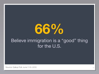 66%
Believe immigration is a “good” thing
for the U.S.

Source: Gallup Poll, June 7-10, 2012

15

 
