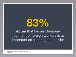 83%
Agree that fair and humane
treatment of foreign workers is as
important as securing the border

Source: BRC Rocky Mountain Poll - RMP
2007-V-01

151

 