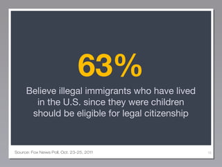 63%
Believe illegal immigrants who have lived
in the U.S. since they were children
should be eligible for legal citizenship

Source: Fox News Poll, Oct. 23-25, 2011

16

 