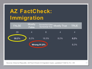 AZ FactCheck:
Immigration
FALSE

Mostly
False

Somewhat False
Somewhat True

Mostly True

TRUE

29

4

8

4

4

59.2%

8.2%

16.3%

8.2%

8.2%

Wrong 91.8%

8.2%

Source: Arizona Republic, AZ Fact Check immigration topic, updated 7/08/12. N = 49

23

 