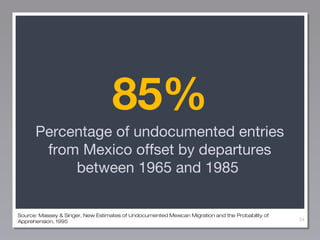 85%
Percentage of undocumented entries
from Mexico offset by departures
between 1965 and 1985
Source: Massey & Singer, New Estimates of Undocumented Mexican Migration and the Probability of
Apprehension, 1995

34

 
