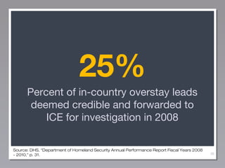 25%
Percent of in-country overstay leads
deemed credible and forwarded to
ICE for investigation in 2008
Source: DHS, “Department of Homeland Security Annual Performance Report Fiscal Years 2008
- 2010,” p. 31.

36

 