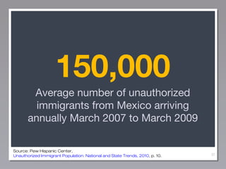 150,000
Average number of unauthorized
immigrants from Mexico arriving
annually March 2007 to March 2009
Source: Pew Hispanic Center,
Unauthorized Immigrant Population: National and State Trends, 2010, p. 10.

37

 