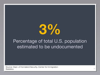3%
Percentage of total U.S. population
estimated to be undocumented

Source: Dept. of Homeland Security, Center for Immigration
Statistics

38

 