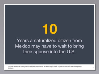 10
Years a naturalized citizen from
Mexico may have to wait to bring
their spouse into the U.S.
Source: American Immigration Lawyers Association, AILA Backgrounder: Myths and Facts in the Immigration
Debate

39

 