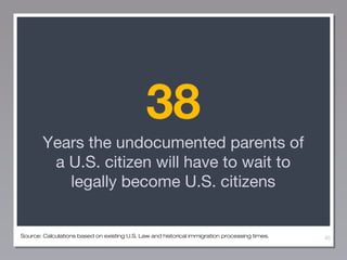 38
Years the undocumented parents of
a U.S. citizen will have to wait to
legally become U.S. citizens

Source: Calculations based on existing U.S. Law and historical immigration processing times.

40

 