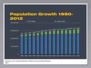 Population Growth 19902012

9%

10.6% 11.2%
9.5% 10%

16.9%
15.8%16.3% 16.7%
14.8% 15% 15.4%
13% 14.1%
12.5%

Source: U.S. Census Bureau, State & County QuickFacts,
2011

42

 