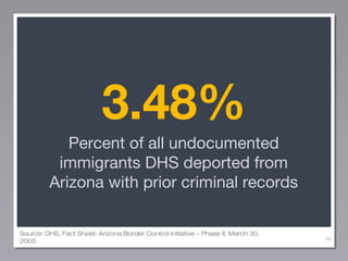3.48%
Percent of all undocumented
immigrants DHS deported from
Arizona with prior criminal records
Source: DHS, Fact Sheet: Arizona Border Control Initiative – Phase II, March 30,
2005

46

 
