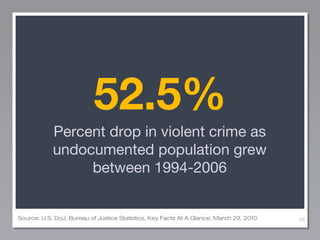 52.5%
Percent drop in violent crime as
undocumented population grew
between 1994-2006

Source: U.S. DoJ, Bureau of Justice Statistics, Key Facts At A Glance, March 29, 2010

49

 
