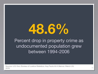 48.6%
Percent drop in property crime as
undocumented population grew
between 1994-2006
Source: U.S. DoJ, Bureau of Justice Statistics, Key Facts At A Glance, March 29,
2010

50

 