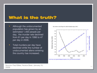 What is the truth?
Although the undocumented
population has grown by an
estimated 1,400 people per
day, the murder rate declined
from 61 per day in 1996 to 47
per day in 2006.
Total murders per day have
declined while the number of
undocumented aliens entering
the country has increased.

Source: Paul Stiles, Novice Bear, January 10,
2008

51

 