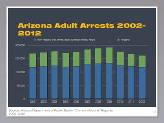 Arizona Adult Arrests 20022012

Source: Arizona Department of Public Safety, “Crime in Arizona” Reports,
2002-2012

52

 