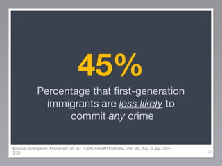 45%
Percentage that first-generation
immigrants are less likely to
commit any crime
Source: Sampson, Morenoff, et. al.: Public Health Matters, Vol. 95., No. 2, pp. 224232

53

 