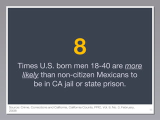8
Times U.S. born men 18-40 are more
likely than non-citizen Mexicans to
be in CA jail or state prison.
Source: Crime, Corrections and California, California Counts, PPIC, Vol. 9, No. 3, February,
2008

56

 