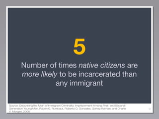5
Number of times native citizens are
more likely to be incarcerated than
any immigrant
Source: Debunking the Myth of Immigrant Criminality: Imprisonment Among First- and SecondGeneration Young Men, Rubén G. Rumbaut, Roberto G. Gonzales, Golnaz Komaie, and Charlie
V. Morgan, 2006

57

 