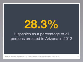28.3%
Hispanics as a percentage of all
persons arrested in Arizona in 2012

Source: Arizona Department of Public Safety, “Crime in Arizona,” 2012, p 62.

60

 