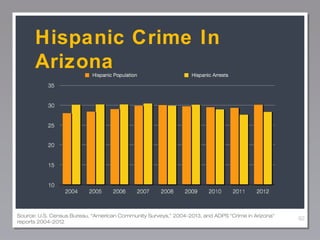Hispanic Crime In
Arizona

Source: U.S. Census Bureau, “American Community Surveys,” 2004-2013, and ADPS “Crime in Arizona”
reports 2004-2012

62

 