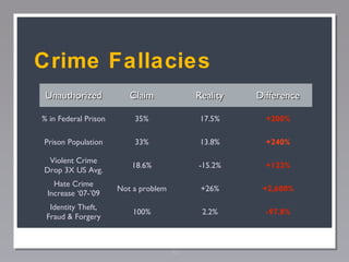 Crime Fallacies
Unauthorized

Claim

Reality

Difference

% in Federal Prison

35%

17.5%

+200%

Prison Population

33%

13.8%

+240%

Violent Crime
Drop 3X US Avg.

18.6%

-15.2%

+122%

Hate Crime
Increase ‘07-’09

Not a problem

+26%

+2,600%

Identity Theft,
Fraud & Forgery

100%

2.2%

-97.8%

63

 