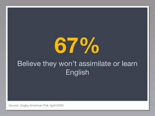 67%
Believe they won’t assimilate or learn
English

Source: Zogby American Poll, April 2006

7

 