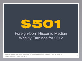 $501
Foreign-born Hispanic Median
Weekly Earnings for 2012

Source: Bureau of Labor Statistics, FOREIGN-BORN WORKERS: LABOR FORCE
Characteristics - 2012, Table 5

69

 