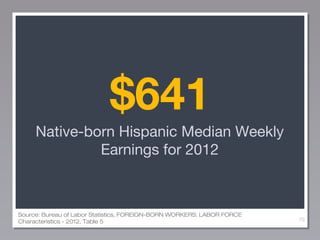 $641
Native-born Hispanic Median Weekly
Earnings for 2012

Source: Bureau of Labor Statistics, FOREIGN-BORN WORKERS: LABOR FORCE
Characteristics - 2012, Table 5

70

 