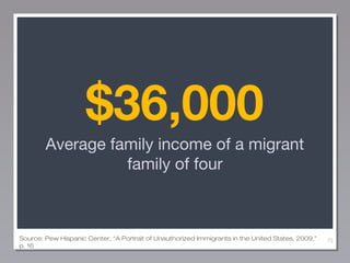 $36,000
Average family income of a migrant
family of four

Source: Pew Hispanic Center, “A Portrait of Unauthorized Immigrants in the United States, 2009,”
p. 16

75

 