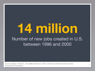 14 million
Number of new jobs created in U.S.
between 1996 and 2000

Source: Bean, Frank D., and Gillian Stevens, 2003. America’s Newcomers and the
Dynamics of Diversity.

76

 