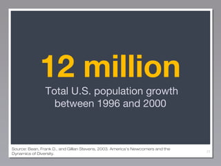 12 million
Total U.S. population growth
between 1996 and 2000

Source: Bean, Frank D., and Gillian Stevens, 2003. America’s Newcomers and the
Dynamics of Diversity.

77

 