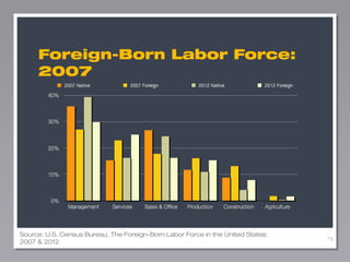 Foreign-Born Labor Force:
2007

Source: U.S. Census Bureau, The Foreign-Born Labor Force in the United States:
2007 & 2012

79

 