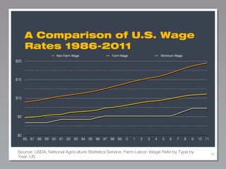 A Comparison of U.S. Wage
Rates 1986-2011

Source: USDA, National Agriculture Statistics Service, Farm Labor: Wage Rate by Type by
Year, US

82

 