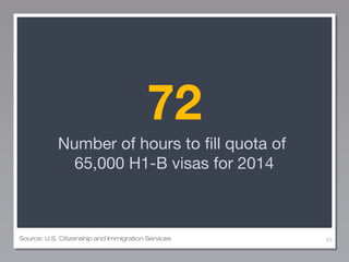 72
Number of hours to fill quota of
65,000 H1-B visas for 2014

Source: U.S. Citizenship and Immigration Services

83

 