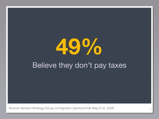 49%
Believe they don’t pay taxes

Source: Benson Strategy Group, Immigration Opinions Poll, May 9-12, 2009

9

 