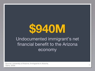 $940M
Undocumented immigrant’s net
financial benefit to the Arizona
economy
Source: University of Arizona, Immigrants in Arizona,
Gans, 2006

95

 