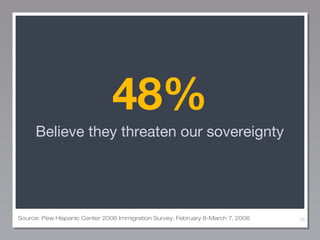 48%
Believe they threaten our sovereignty

Source: Pew Hispanic Center 2006 Immigration Survey, February 8-March 7, 2006

10

 