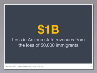 $1B
Loss in Arizona state revenues from
the loss of 50,000 immigrants

Source: APS Immigration Loss Impact Study

100

 