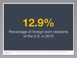 12.9%
Percentage of foreign-born residents
of the U.S. in 2010

Source: U.S. Census Bureau, 2010 American Community Survey, The Foreign-Born Population in the United
States: 2010

106

 