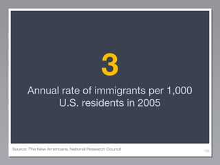 3
Annual rate of immigrants per 1,000
U.S. residents in 2005

Source: The New Americans, National Research Council

108

 