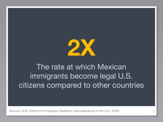 2X
The rate at which Mexican
immigrants become legal U.S.
citizens compared to other countries

Source: DHS, Office of Imm...