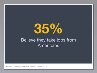 35%
Believe they take jobs from
Americans

Source: Time Magazine Poll, March, 29-30, 2006

12

 