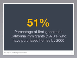 51%
Percentage of first-generation
California immigrants (1970’s) who
have purchased homes by 2000

Source: Russell Sage F...