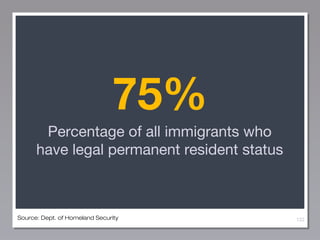75%
Percentage of all immigrants who
have legal permanent resident status

Source: Dept. of Homeland Security

122

 