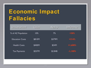 Economic Impact
Fallacies
Unauthorized

Claim

Reality

Difference

% of AZ Population

10%

7%

+30%

Education Costs

$8...