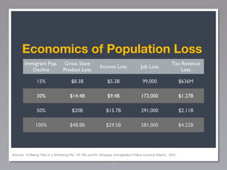 Economics of Population Loss
Immigrant Pop.
Decline

Gross State
Product Loss

Income Loss

Job Loss

Tax Revenue
Loss

15...