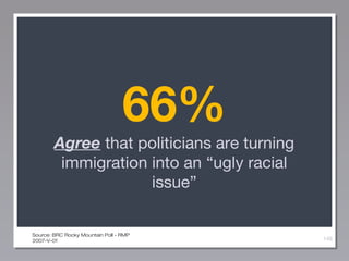 66%
Agree that politicians are turning
immigration into an “ugly racial
issue”

Source: BRC Rocky Mountain Poll - RMP
2007...