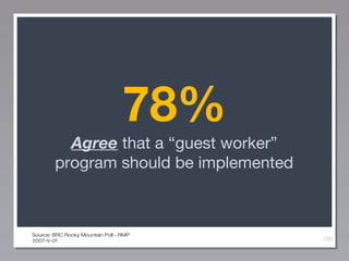 78%
Agree that a “guest worker”
program should be implemented

Source: BRC Rocky Mountain Poll - RMP
2007-V-01

150

 