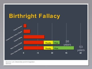 Birthright Fallacy

Penalty
Penalty

Source: U.S. Citizenship and Immigration
Service

41

Wait
Wait

38
years

53
years

 