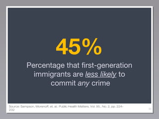 45%
Percentage that first-generation
immigrants are less likely to
commit any crime
Source: Sampson, Morenoff, et. al.: Pu...