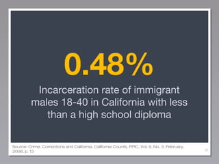 0.48%
Incarceration rate of immigrant
males 18-40 in California with less
than a high school diploma
Source: Crime, Correc...