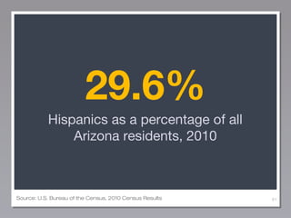 29.6%
Hispanics as a percentage of all
Arizona residents, 2010

Source: U.S. Bureau of the Census, 2010 Census Results

61

 