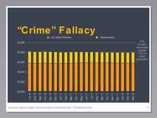 “Crime” Fallacy
253
inmate
decrease
equals
1.5% of
total
prisoners

Source: Arizona Dept. Of Corrections CAGJul10.pdf - CA...